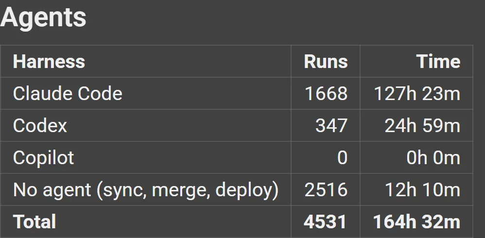 TaskTree's agent runs by harness: Claude Code 1,668 runs and 127 hours 23 minutes, Codex 347 runs and 24 hours 59 minutes