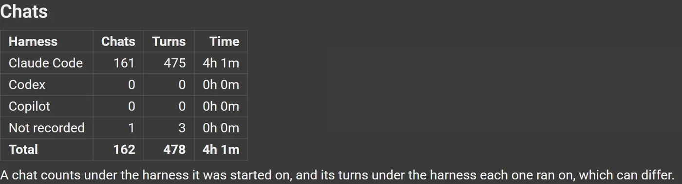 TaskTree's chats: 161 Claude Code conversations, 475 turns, 4 hours 1 minute