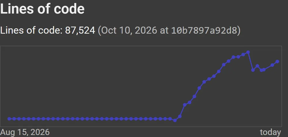 TaskTree's lines of code: 87,524, with a graph of the last eight weeks