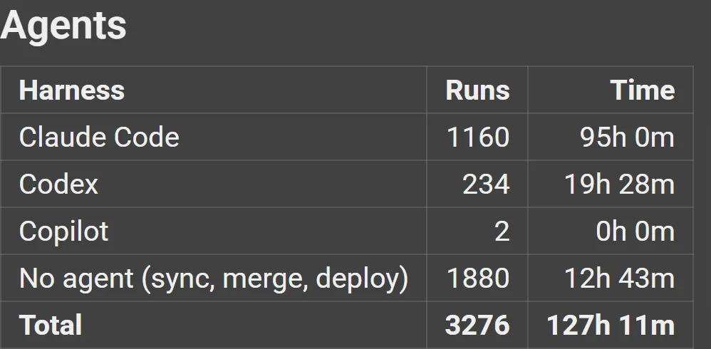 WASBuilder's agent runs by harness: Claude Code 1,160 runs and 95 hours, Codex 234 runs and 19 hours 28 minutes