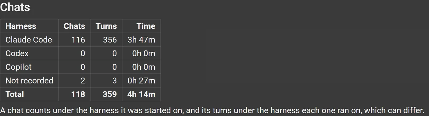 WASBuilder's chats: 116 Claude Code conversations, 356 turns, 3 hours 47 minutes