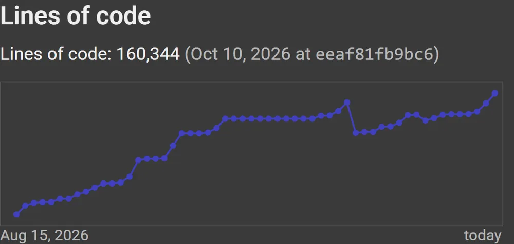 WASBuilder's lines of code: 160,344, with a graph of the last eight weeks