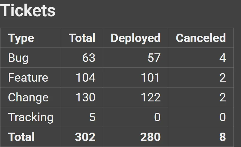 WASBuilder's tickets by type: 302 in total, 280 deployed and 8 cancelled